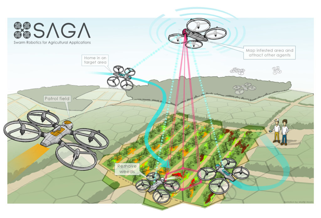 Saga Swarm Robotics For Agricultural Applications The European